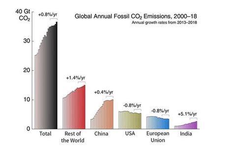 Nuovo Record Per Le Emissioni Globali Di Anidride Carbonica Le Scienze