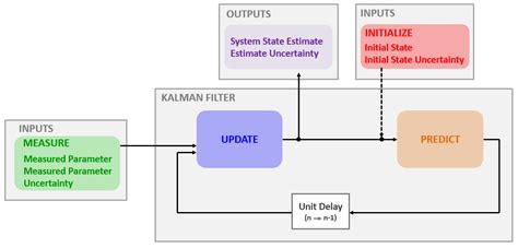 Kalman Filter in one dimension