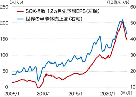 Sox指数の魅力について｜こだわりのインデックスファンド 購入・換金手数料なしシリーズ｜投資信託のニッセイアセットマネジメント