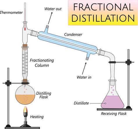 Simple Distillation Vs Fractional Distillation