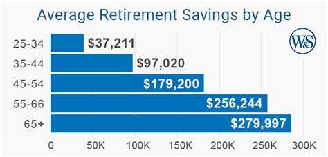 Average Retirement Savings By Age Insights For Your Future