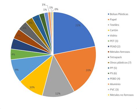 Optimizar La Separación De Residuos En Origen Y Promover La Economía Circular Todo En Una