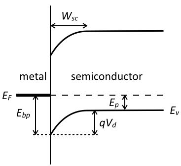 Energy Diagram Of A Schottky Contact With A P Type Semiconductor At