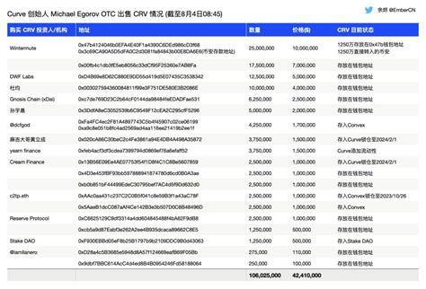 繼孫宇晨後，新火科技杜均豪買1000萬顆crv，curve清算危機解除了嗎？ 動區動趨 最具影響力的區塊鏈新聞媒體