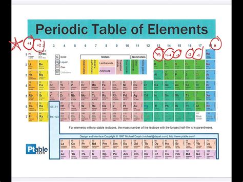 Periodic Table Of Oxidation States