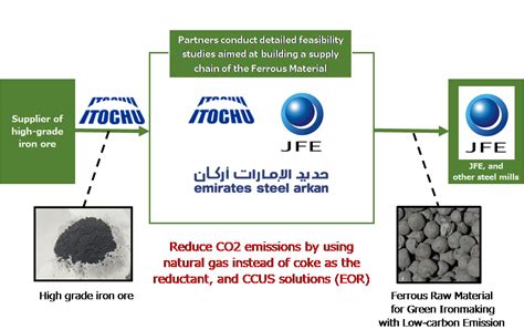 JFE Steel Emirates Steel And Itochu To Study Building Supply Chain Of