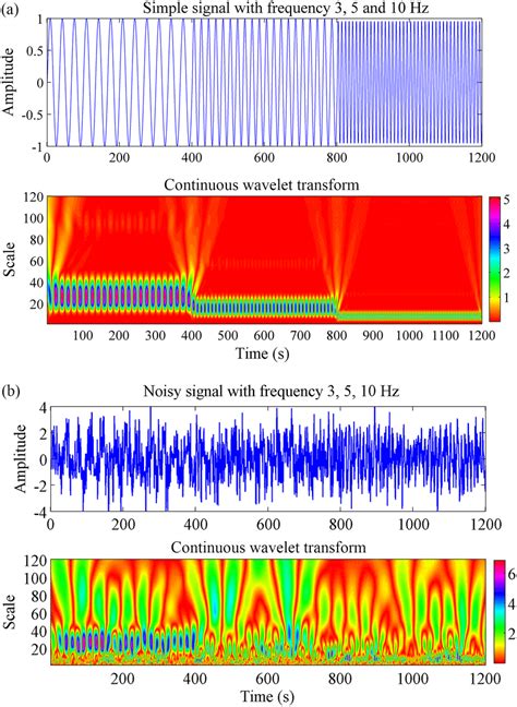 The Fast Continuous Wavelet Transformation FCWT For 60 OFF