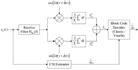 Balanced Qpsk Receiver Model Download Scientific Diagram