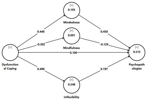 Behavioral Sciences Free Full Text Mediating Effect Of