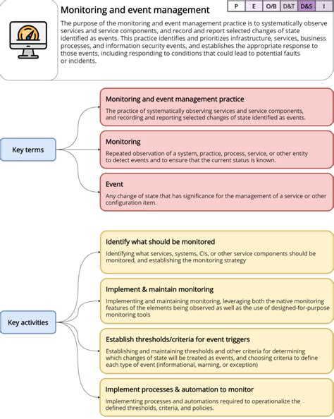 Itilv4 Monitoring And Event Management