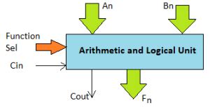 Design of ALU Digital Logic and Computer Design - Care4you