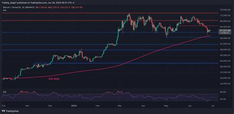 Bitcoin Price Analysis Is Btc About To Crash Below 60k Again