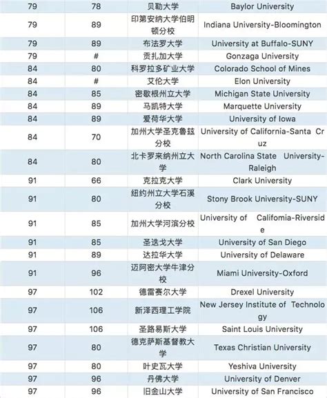 USNews2020美国大学排名汇总 - 知乎