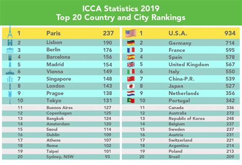 icca reveals top  countries  cities  meetings travel weekly