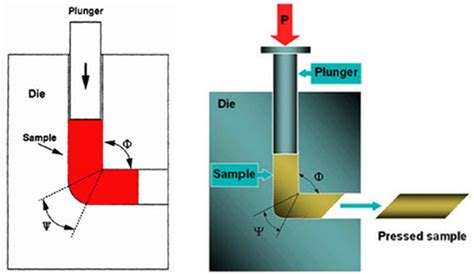 Equal Channel Angular Pressing Ecap Total Materia