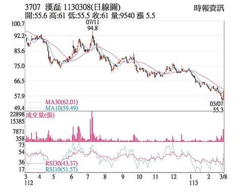 熱門股－漢磊 外資連買短多攻堅 證券．權證 工商時報