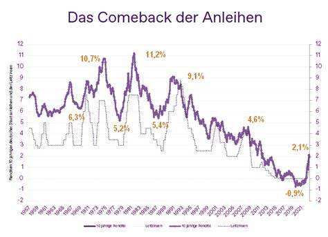 Das Comeback Der Anleihen Kathrein