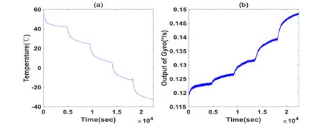Temperature Experiment Results In Temperature Controlled Oven