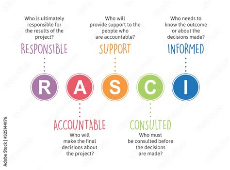 RASCI Responsibility Matrix Or Just RASCI Matrix Acronym Of