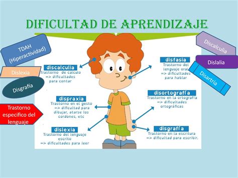 Dificultades Especificas De Aprendizaje Mindmeister Mapa Mental Images