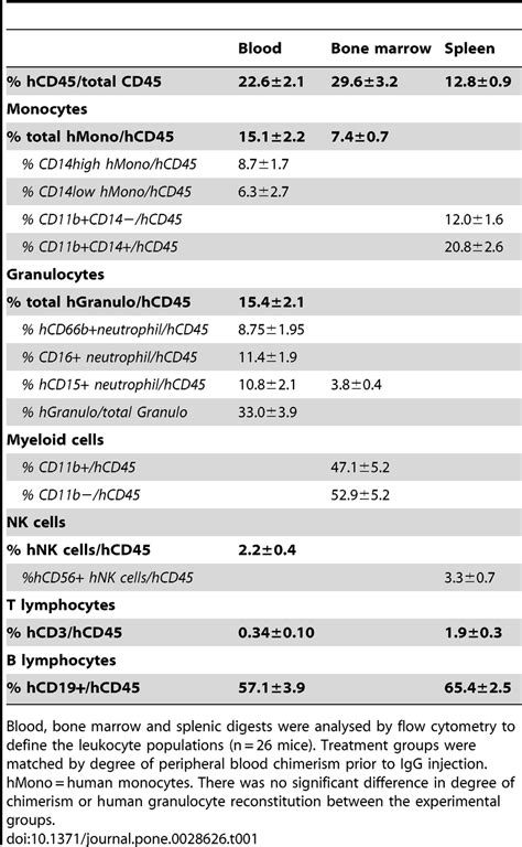 Characterization of the chimeric immune system. | Download Table