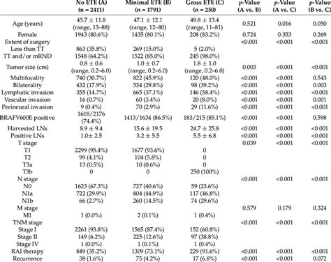 Comparison Of Clinicopathological Characteristics According To The Ete