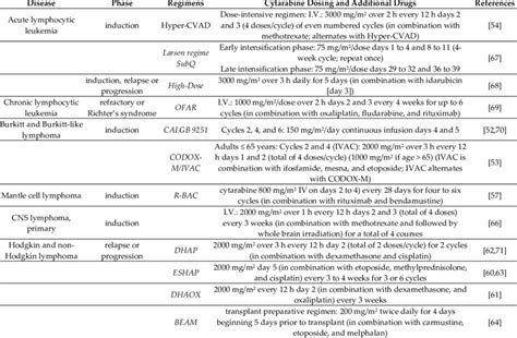 Overview Of Cytarabine Regimens Including Cytarabine For Lymphoid