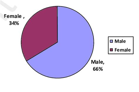 Distribution Of The Respondents According To The Gender Download