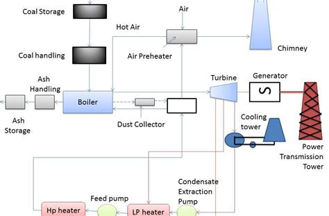 Steam Thermal Power Plant Mechanical Engineering