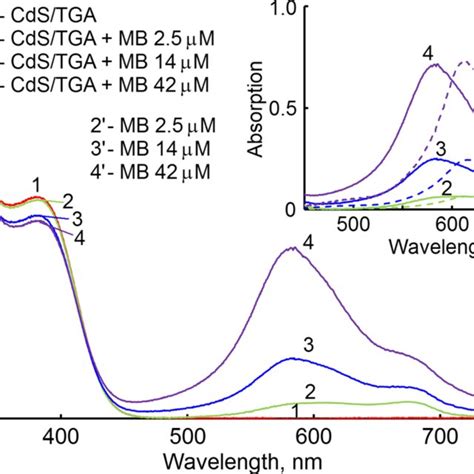 Luminescence Spectra Of Colloidal Cds Tga Qd Aqueous Solutions And