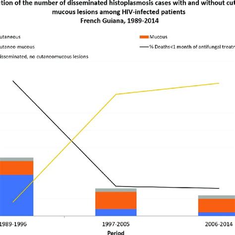 Evolution Of The Number Of Disseminated Histoplasmosis Cases With And Download Scientific