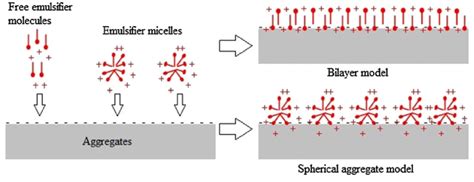 Mechanism Of Electrostatic Adsorption Of Emulsifier Molecules Onto