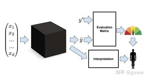 机器学习模型的可解释性 知乎