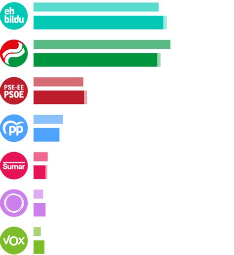 El CIS pronostica la victòria dEH Bildu a les eleccions basques