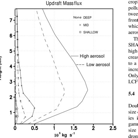 Vertical Distribution Of Time Averaged Updraft Mass Flux For The Download Scientific Diagram