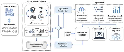 digital twin construction  industrial iot systems