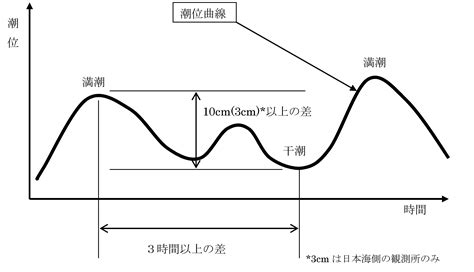 ①潮位