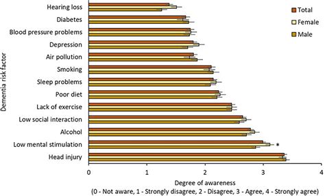 Frontiers Modifiable Risk Factors For Dementia And Awareness Of