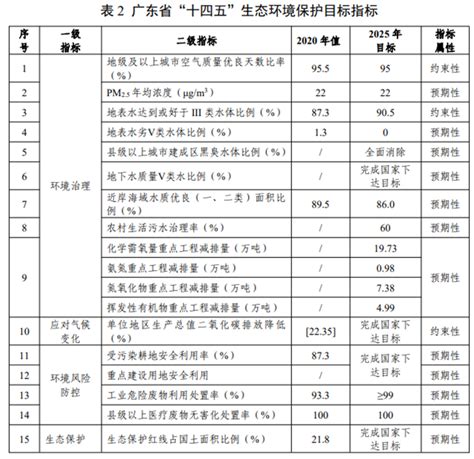 16省市发布“十四五”生态环保规划，未来五年就这么干 生态保护 环境治理 环保在线