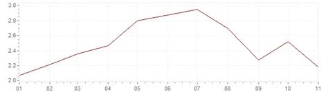 Inflacion De Estados Unidos En 2018 Inflacion Ipc Estados Unidos 2018