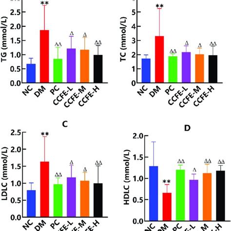 Effects Of Ccfe On Dyslipidemia In The Serum Of T2dm Rats A Tg B