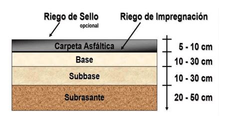 Que Es Un PAVIMENTO FLEXIBLE Tipos Y Caracteristicas