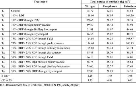 Effect Of Organic Manures And Inorganic Fertilizers On Nutrient Uptake