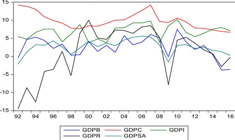 Gdp Growth Rates Of Brics Countries Download Scientific Diagram