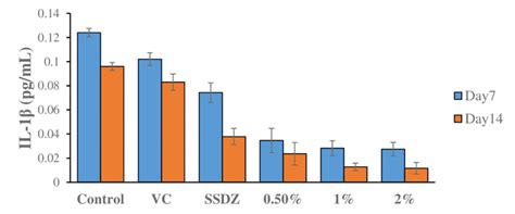 Effect Of Acacia Nilotica Pod Extracts On The Production Of Il 1β In Download Scientific