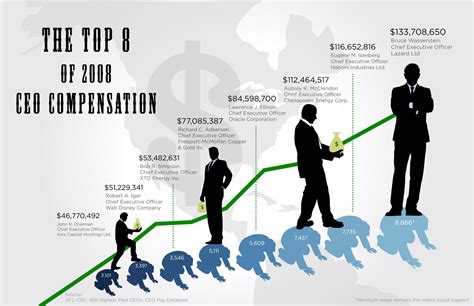 Ceo Compensation Infographic Contest Winner — Cool Infographics