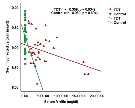 Significant Negative Correlation Of Serum Corrected Calcium With Serum Download Scientific