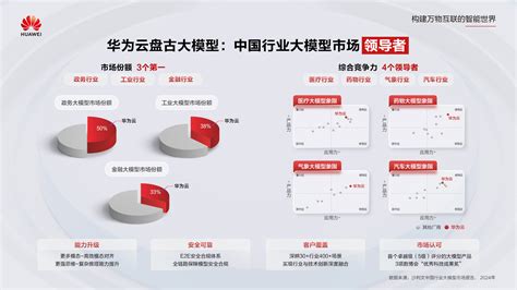 七项领先，华为云盘古大模型领跑中国行业大模型市场 华为云