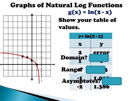 Ppt 52 Logarithmic Functions And Their Graphs Powerpoint Presentation