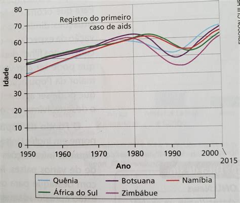 Descreva As Caracter Sticas Da Din Mica Da Expectativa De Vida Ao